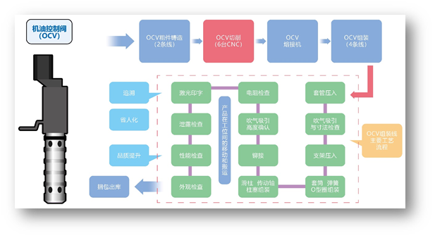 机器人自主运输与上料，实现汽车零部件加工的高度自动化