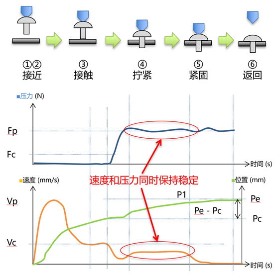 无需降低装置的运行速度 确保拧紧精度，提升良品率