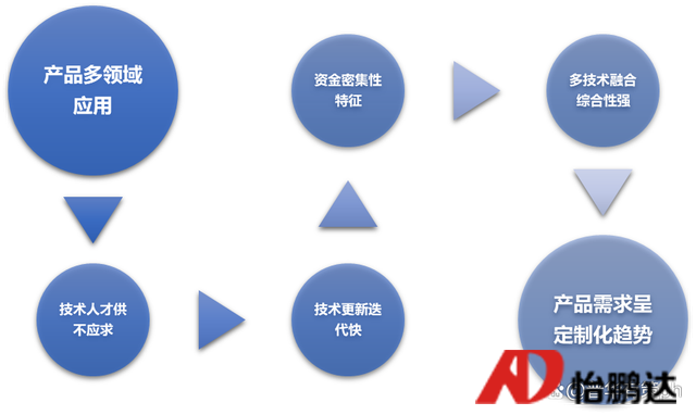 智能制造装备行业六大特点及四大主要趋势