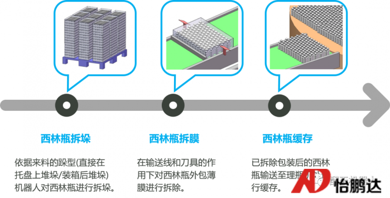 医药行业解决方案 | 全自动西林瓶拆包上料解决方案